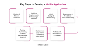 Key steps to develop mobile app