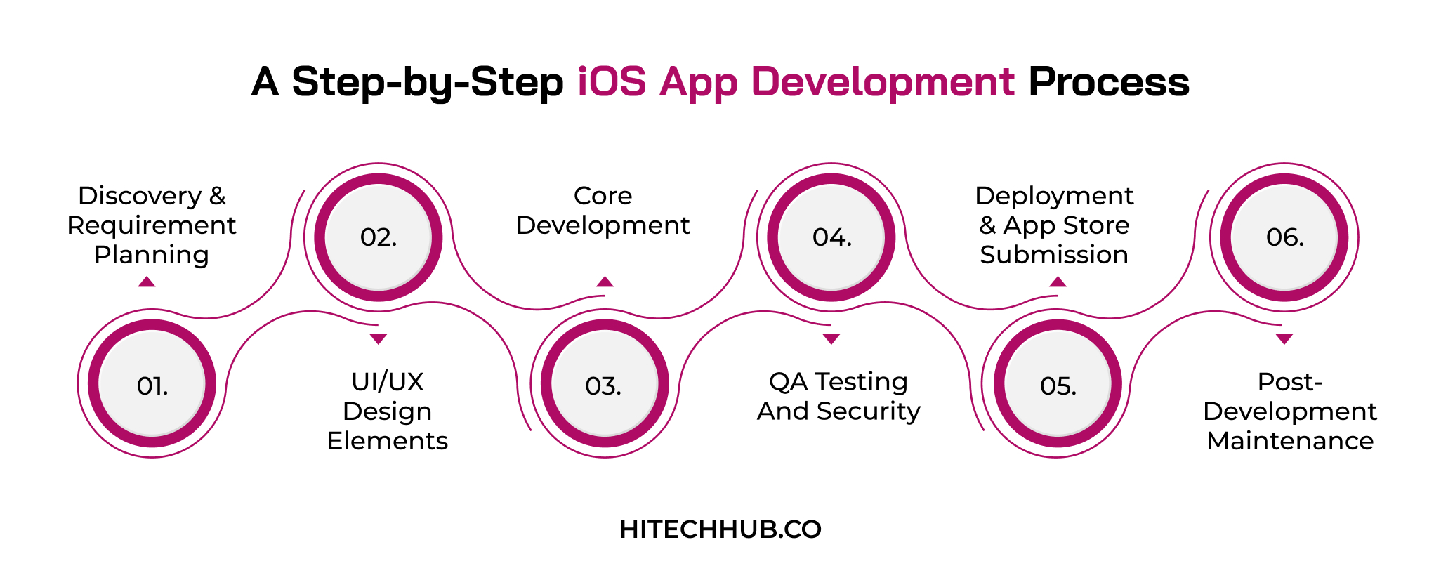 A Step-by-Step iOS App Development Process