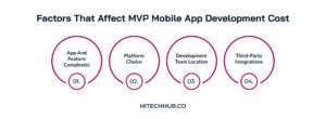Factors That Affect MVP Mobile App Development Cost