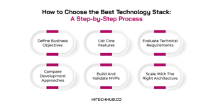 How to Choose the Best Technology Stack: A Step-by-Step Process