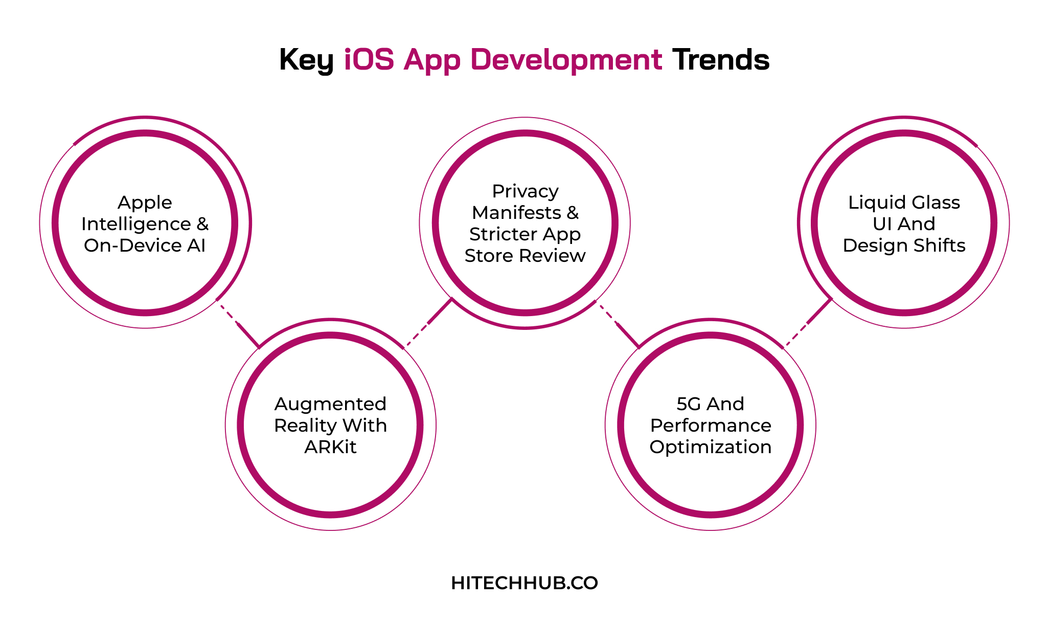 Key iOS App Development Trends
