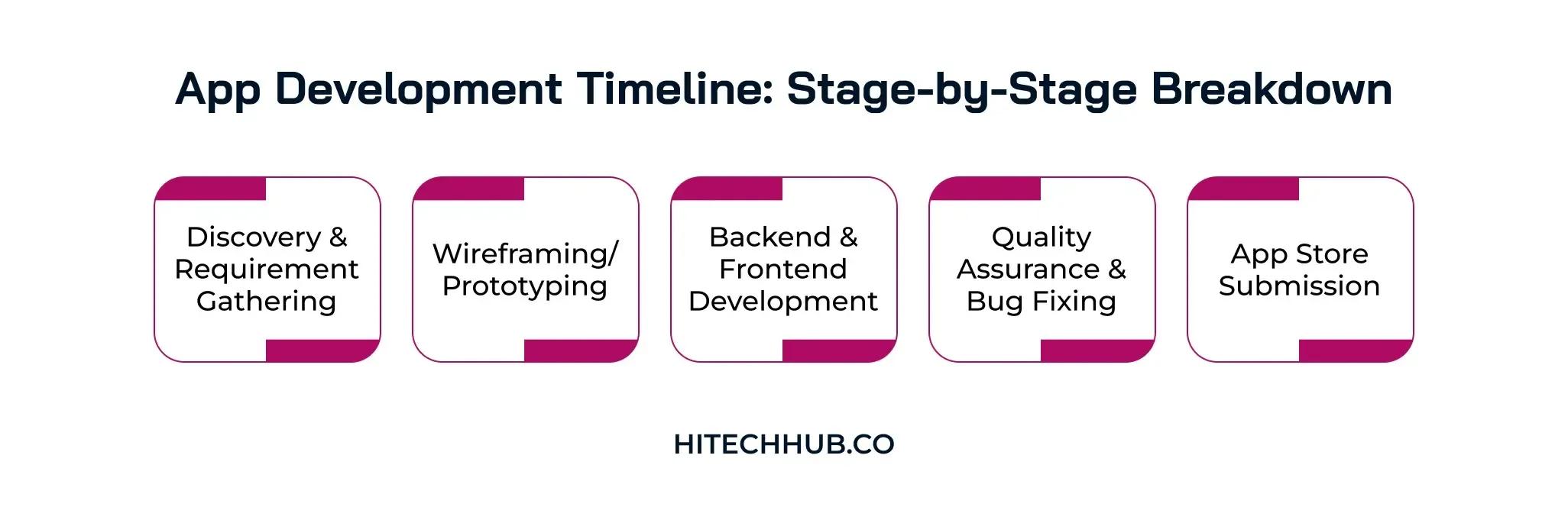 App Development Timeline: Stage-by-Stage Breakdown