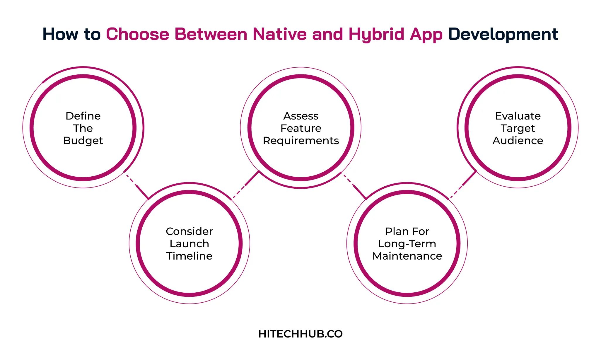 How to Choose Between Native and Hybrid App Development