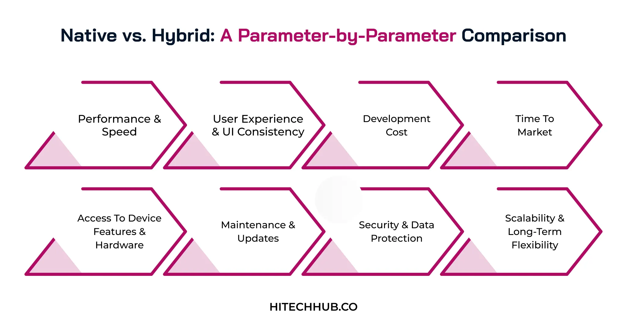 Native vs. Hybrid: A Parameter-by-Parameter Comparison