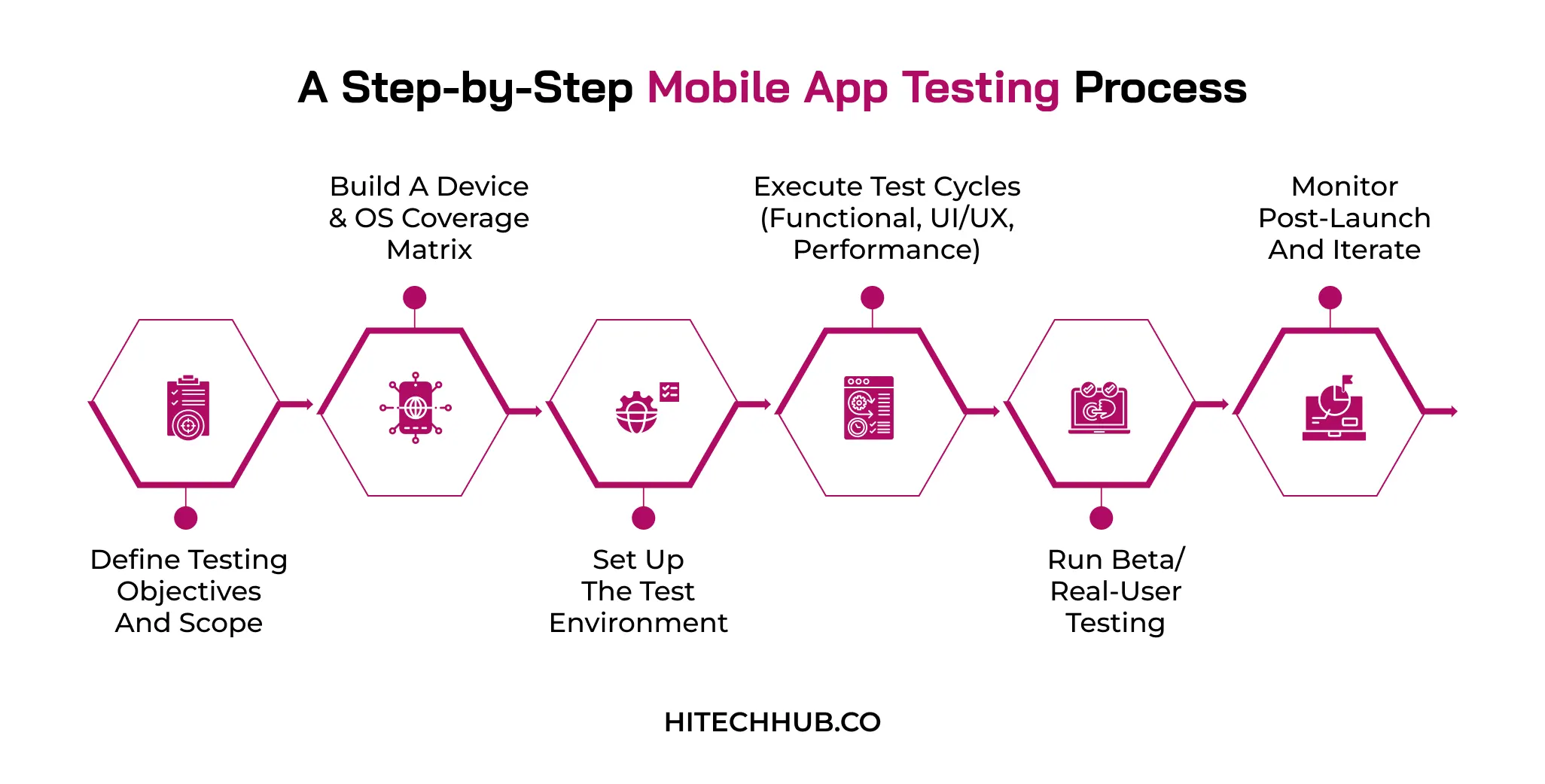 A Step-by-Step Mobile App Testing Process
