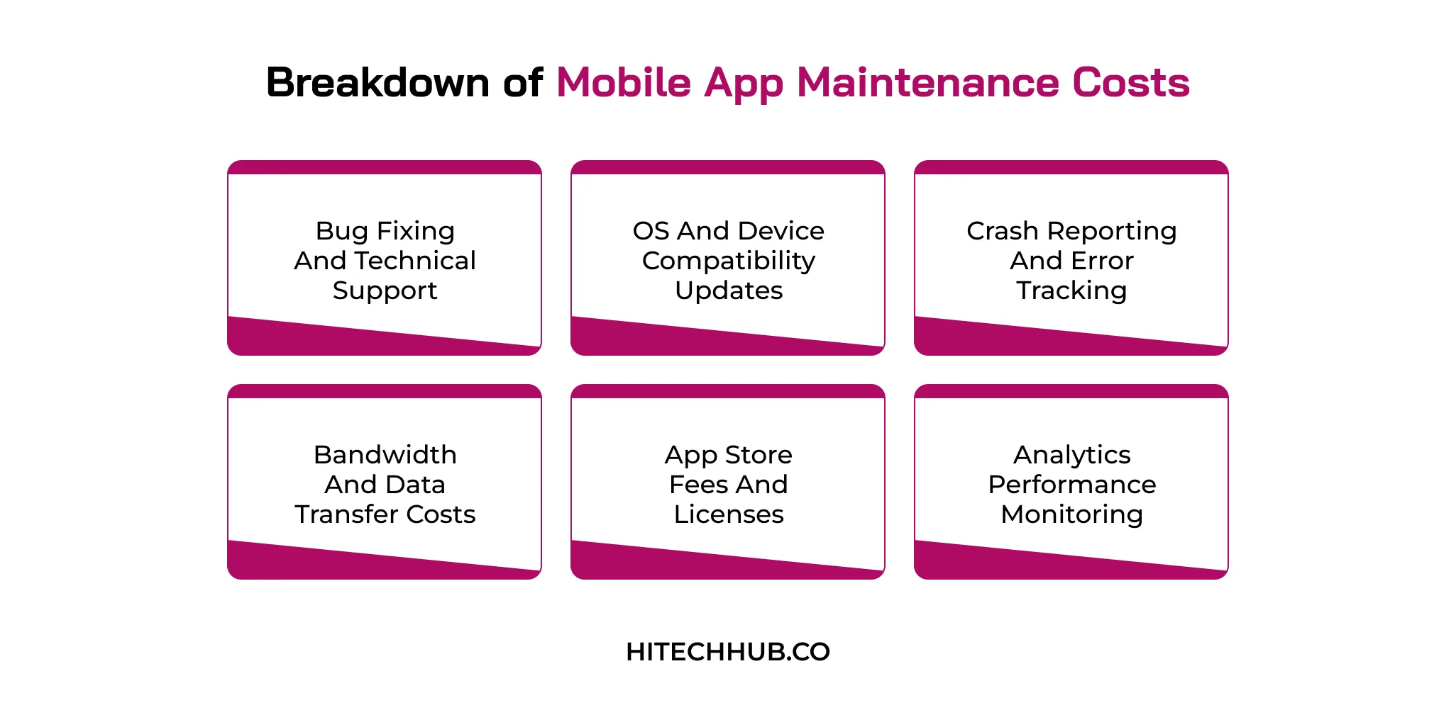 Breakdown of Mobile App Maintenance Costs