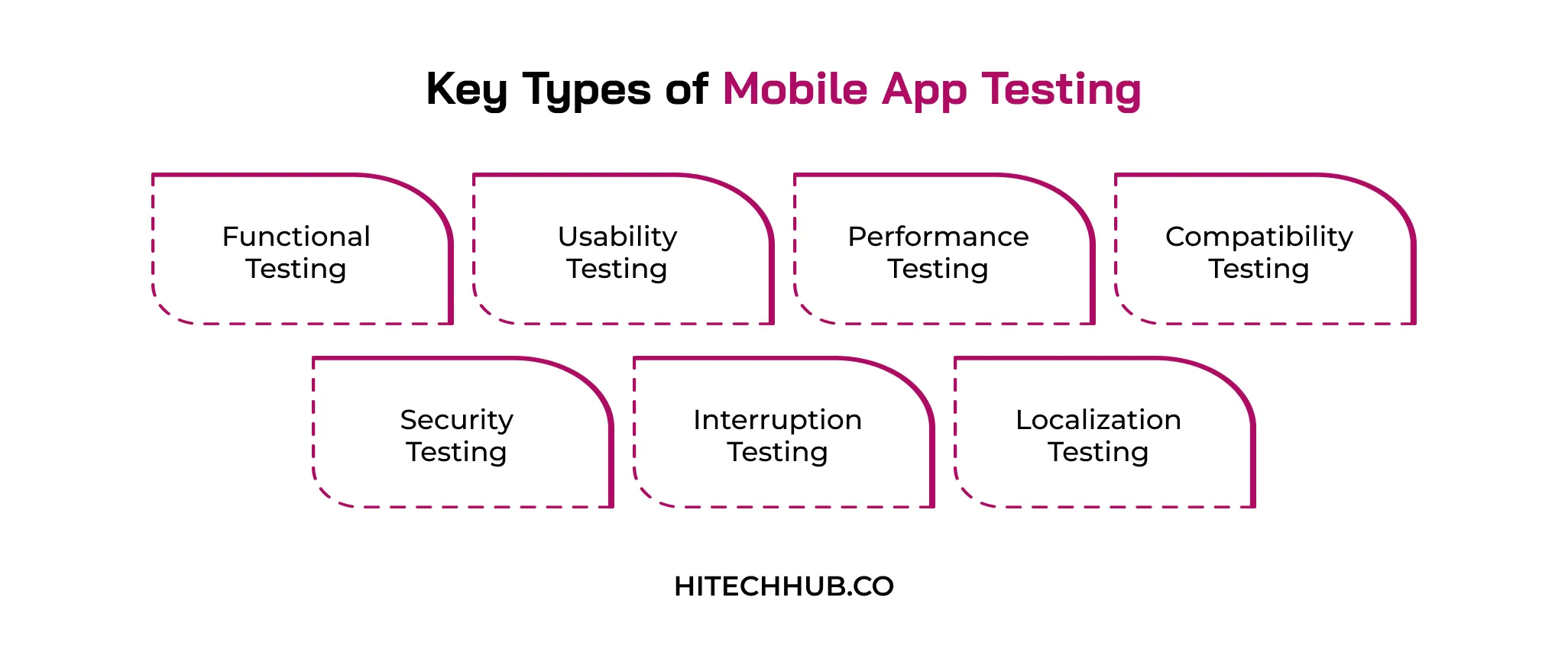 Key Types of Mobile App Testing