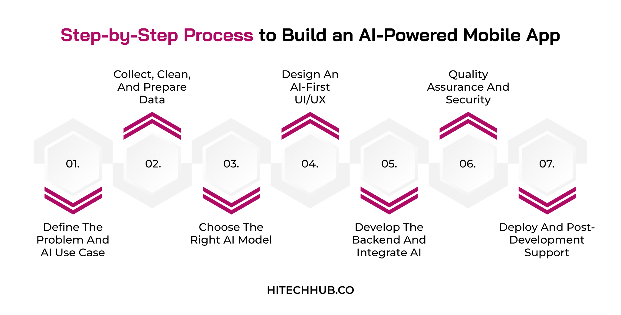 Step-by-Step Process to Build an AI-Powered Mobile App